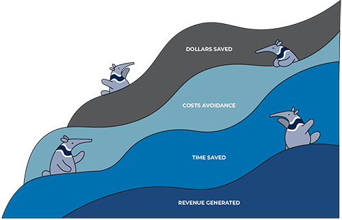 anteaters positioned in waves that read dollars saved, cost avoidance, time saved, and revenue generated